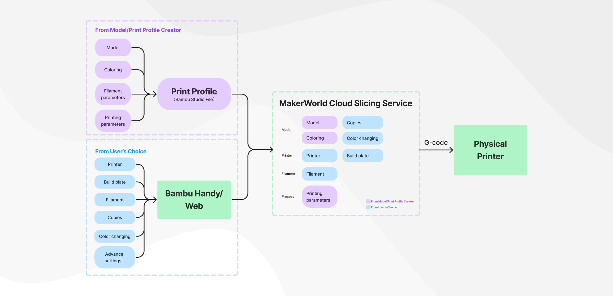 MakerWorld: A Guide to One-Step Printing